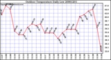 Milwaukee Weather Outdoor Temperature Daily Low