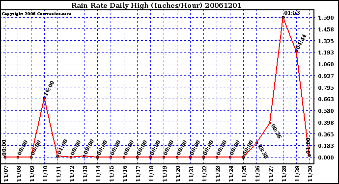 Milwaukee Weather Rain Rate Daily High (Inches/Hour)