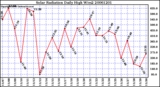 Milwaukee Weather Solar Radiation Daily High W/m2