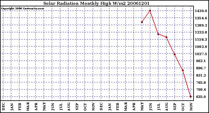 Milwaukee Weather Solar Radiation Monthly High W/m2