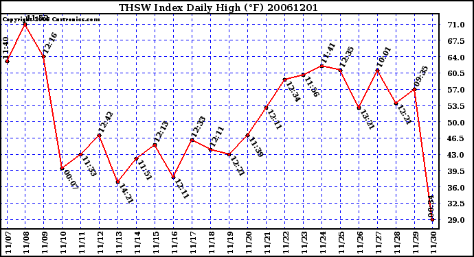 Milwaukee Weather THSW Index Daily High (F)