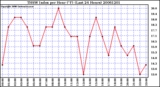 Milwaukee Weather THSW Index per Hour (F) (Last 24 Hours)