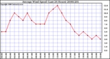 Milwaukee Weather Average Wind Speed (Last 24 Hours)