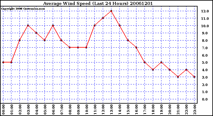 Milwaukee Weather Average Wind Speed (Last 24 Hours)