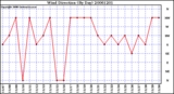 Milwaukee Weather Wind Direction (By Day)