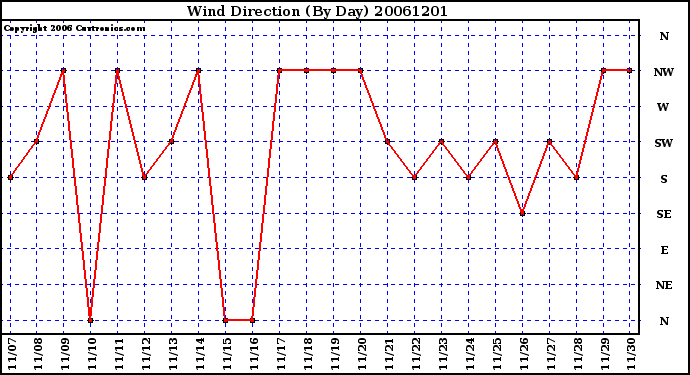 Milwaukee Weather Wind Direction (By Day)