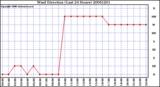 Milwaukee Weather Wind Direction (Last 24 Hours)