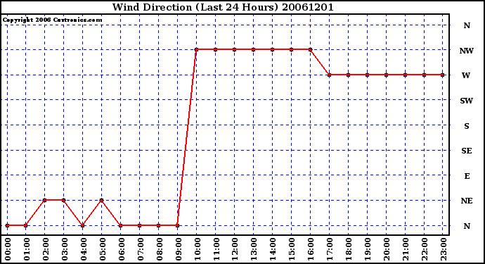 Milwaukee Weather Wind Direction (Last 24 Hours)