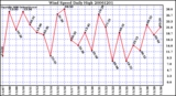 Milwaukee Weather Wind Speed Daily High