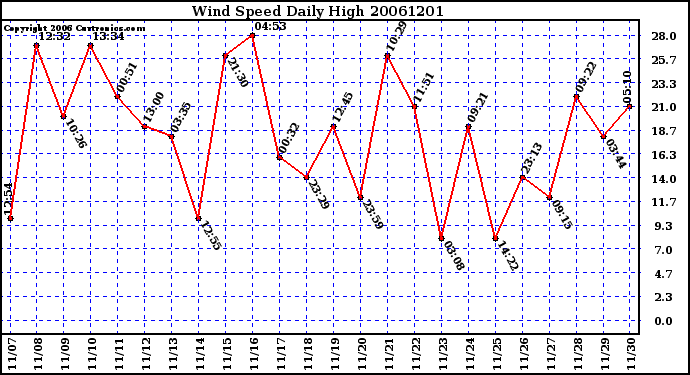 Milwaukee Weather Wind Speed Daily High