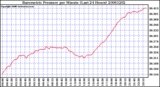 Milwaukee Weather Barometric Pressure per Minute (Last 24 Hours)