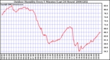 Milwaukee Weather Outdoor Humidity Every 5 Minutes (Last 24 Hours)