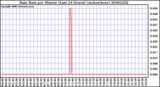 Milwaukee Weather Rain Rate per Minute (Last 24 Hours) (inches/hour)