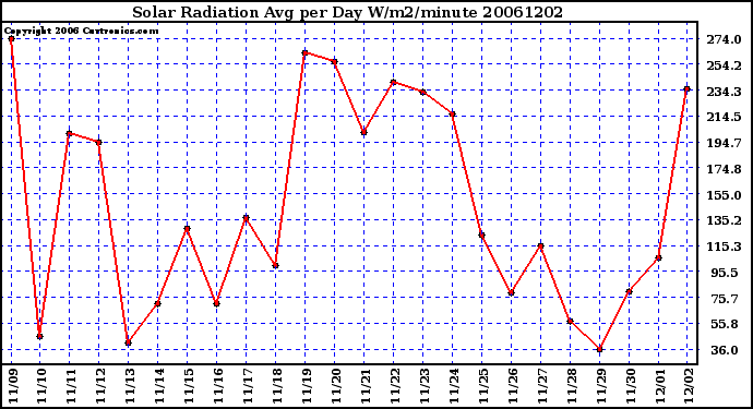 Milwaukee Weather Solar Radiation Avg per Day W/m2/minute