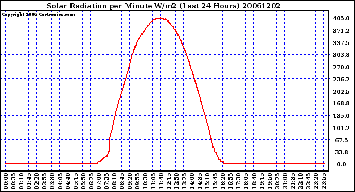 Milwaukee Weather Solar Radiation per Minute W/m2 (Last 24 Hours)