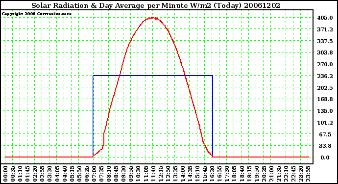 Milwaukee Weather Solar Radiation & Day Average per Minute W/m2 (Today)