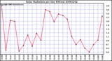 Milwaukee Weather Solar Radiation per Day KW/m2