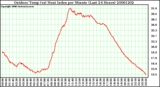 Milwaukee Weather Outdoor Temp (vs) Heat Index per Minute (Last 24 Hours)