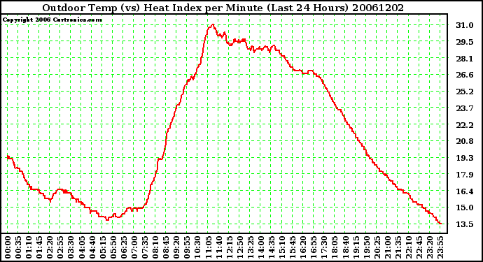 Milwaukee Weather Outdoor Temp (vs) Heat Index per Minute (Last 24 Hours)