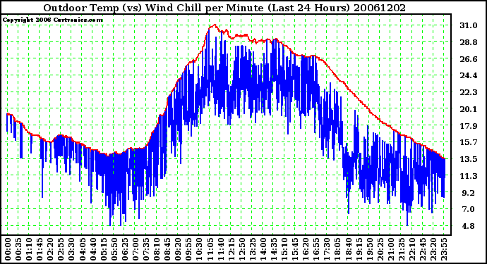 Milwaukee Weather Outdoor Temp (vs) Wind Chill per Minute (Last 24 Hours)