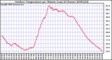 Milwaukee Weather Outdoor Temperature per Minute (Last 24 Hours)