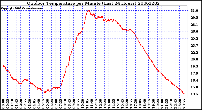 Milwaukee Weather Outdoor Temperature per Minute (Last 24 Hours)