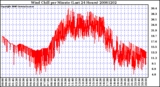 Milwaukee Weather Wind Chill per Minute (Last 24 Hours)