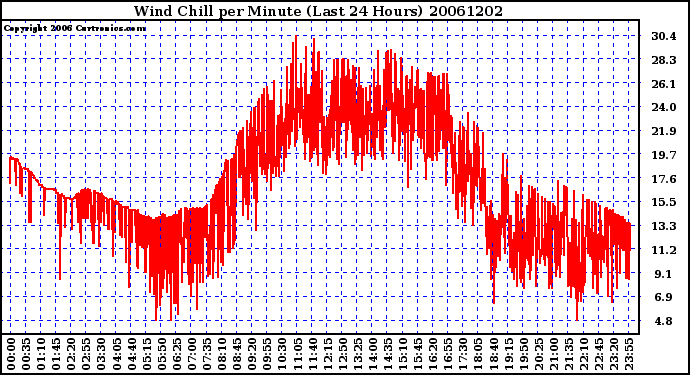 Milwaukee Weather Wind Chill per Minute (Last 24 Hours)