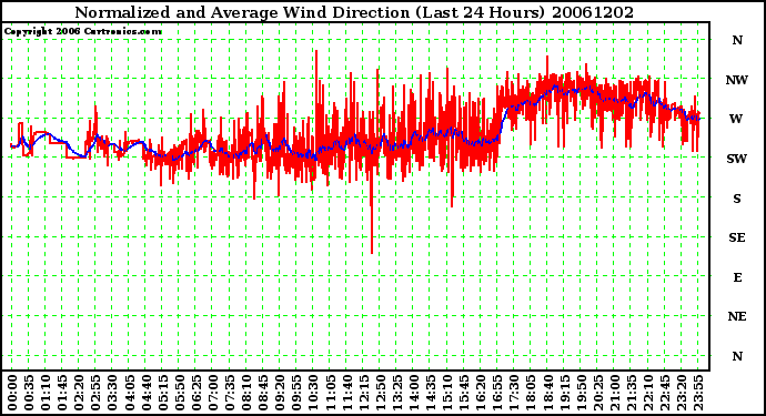 Milwaukee Weather Normalized and Average Wind Direction (Last 24 Hours)