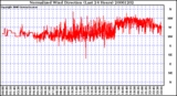 Milwaukee Weather Normalized Wind Direction (Last 24 Hours)