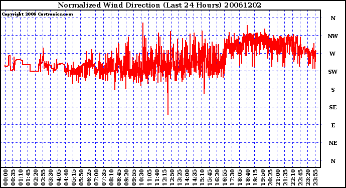 Milwaukee Weather Normalized Wind Direction (Last 24 Hours)