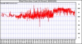 Milwaukee Weather Wind Direction (Last 24 Hours)