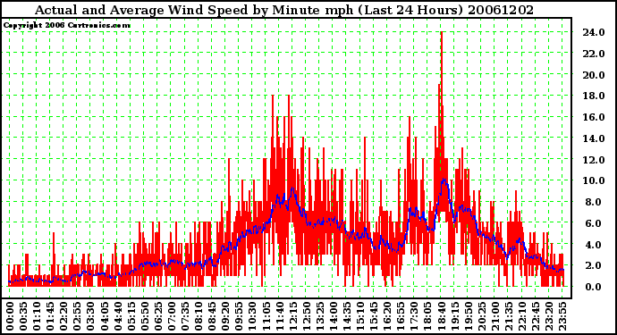 Milwaukee Weather Actual and Average Wind Speed by Minute mph (Last 24 Hours)