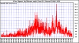 Milwaukee Weather Wind Speed by Minute mph (Last 24 Hours)