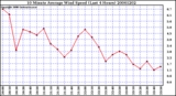 Milwaukee Weather 10 Minute Average Wind Speed (Last 4 Hours)