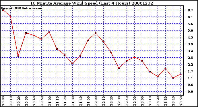 Milwaukee Weather 10 Minute Average Wind Speed (Last 4 Hours)