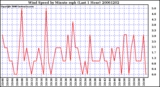 Milwaukee Weather Wind Speed by Minute mph (Last 1 Hour)