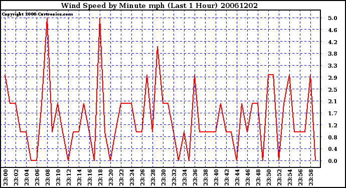 Milwaukee Weather Wind Speed by Minute mph (Last 1 Hour)