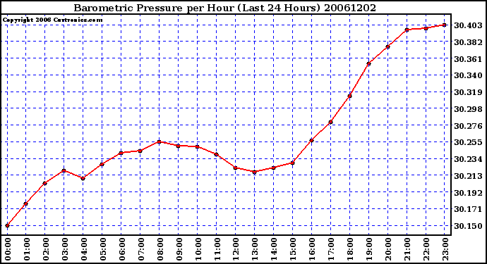 Milwaukee Weather Barometric Pressure per Hour (Last 24 Hours)