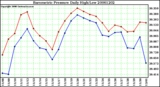 Milwaukee Weather Barometric Pressure Daily High/Low