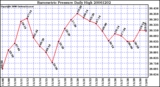 Milwaukee Weather Barometric Pressure Daily High