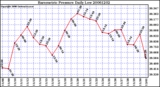 Milwaukee Weather Barometric Pressure Daily Low