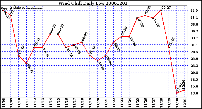 Milwaukee Weather Wind Chill Daily Low