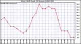 Milwaukee Weather Wind Chill (Last 24 Hours)