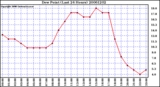 Milwaukee Weather Dew Point (Last 24 Hours)