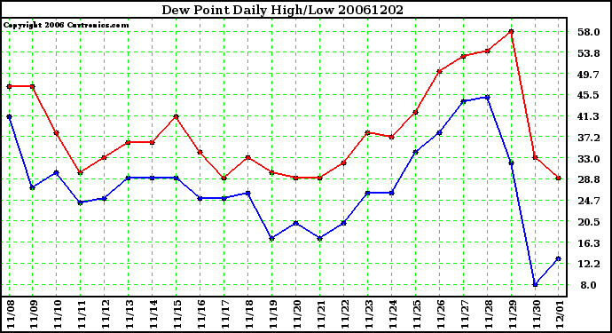 Milwaukee Weather Dew Point Daily High/Low