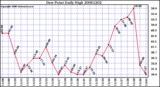 Milwaukee Weather Dew Point Daily High