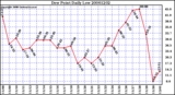 Milwaukee Weather Dew Point Daily Low