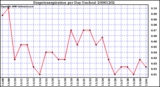 Milwaukee Weather Evapotranspiration per Day (Inches)