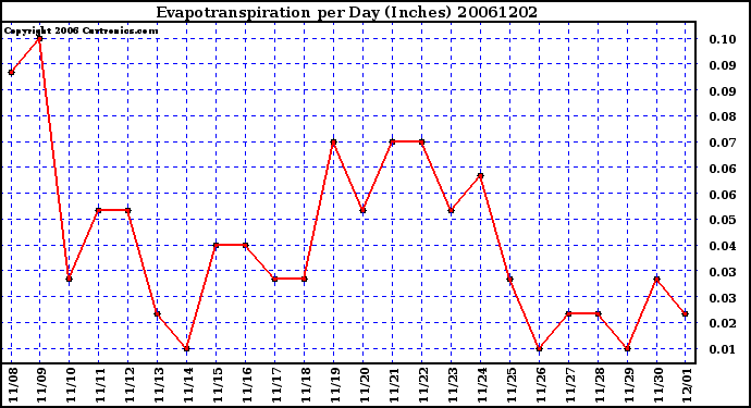 Milwaukee Weather Evapotranspiration per Day (Inches)